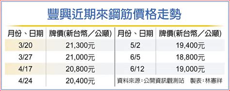 鋼筋價格未來走向|鋼筋新盤價有望向上 